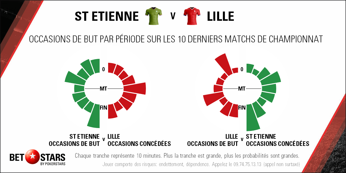 2018-05-19 St Etienne Lille - Timing